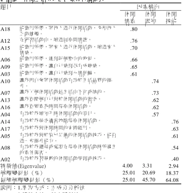 表 3-5-7  教師個人休閒生活成效 教師個人休閒生活成效教師個人休閒生活成效 教師個人休閒生活成效之因素分析摘要表之因素分析摘要表之因素分析摘要表 之因素分析摘要表  a.第一因素構面包括第 A18、A12、A15、A06、A09、A03 六題，內 容主要認為參與休閒活動研習有益於個人舒解壓力、增進人際互 動，因此本量表第一因素構面依其題項內容所示，定為「休閒情 意」。  b.第二因素構面包括第 A10、A07、A13、A16、A04 五題，內容主 要認為參與休閒活動研習能增進個人的休閒相關知識，因此本