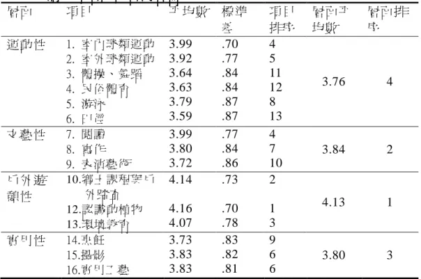 表 4-4-1  國小教師休閒活動研習內容需求之現況分析表 國小教師休閒活動研習內容需求之現況分析表國小教師休閒活動研習內容需求之現況分析表 國小教師休閒活動研習內容需求之現況分析表  層面  項目  平均數  標準 差  項目 排序  層面平均數  層面排序  運動性  1