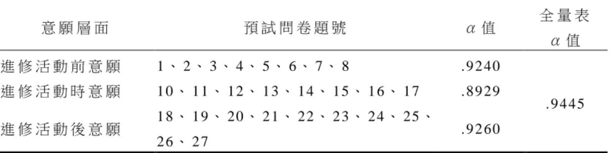 表 7   屏 東 縣 國 小 教 師 參 與 學 校 本 位 進 修 意 願 量 表 預 試 信 度 分 析   意 願 層 面   預 試 問 卷 題 號   α 值   全 量 表   α 值   進 修 活 動 前 意 願   1 、 2 、 3 、 4 、 5 、 6 、 7 、 8   