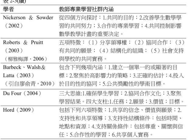 表 2-3(續)  學者  教師專業學習社群內涵  Nickerson  ＆  Sowder （2002）  從四個方向探討：1.共同的目的；2.改善學生數學學習的共同努力；3.合作的專業學習；4.共同控制影響 數學教學計畫的重要決定。  Roberts  ＆  Pruitt （2003）  （柳雅梅譯， 2006 ）  五項特徵：（1）分享領導權；（2）協同合作；（3）有共同的願景；（4）結構化的組織；（5）社會支持與學校的共同實務。  Barbeck、Walsh＆  Latta（2003）  （引自廖俞