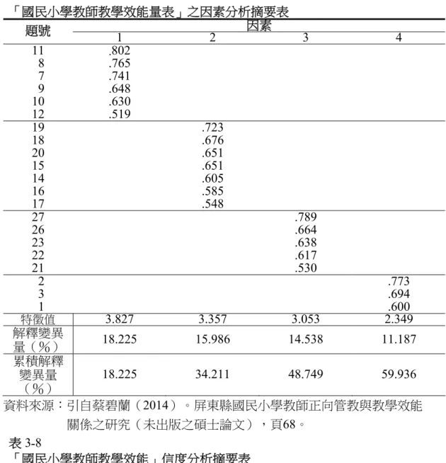 表 3-7  「國民小學教師教學效能量表」之因素分析摘要表  題號  1  2  因素  3  4  11  . 802  8  .765   7  .741   9  .648  10 .630  12 .519  19  .723  18  .676  20  .651  15  .651  14  .605  16  .585  17  .548  27  .789  26  .664  23  .638  22  .617  21  .530   2  .773   3  .694   1  .60