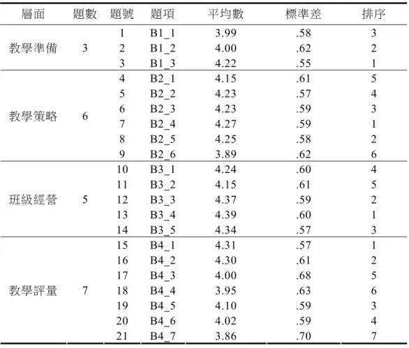 表 4-6  「國小教師教學效能量表」各題現況分析摘要表 層面  題數  題號  題項  平均數  標準差  排序  1 B1_1 3.99 .58 3  2 B1_2 4.00 .62 2 教學準備 3  3 B1_3 4.22 .55 1  4 B2_1 4.15 .61 5  5 B2_2 4.23 .57 4  6 B2_3 4.23 .59 3  7 B2_4 4.27 .59 1  8 B2_5 4.25 .58 2 教學策略 6  9 B2_6 3.89 .62 6  10 B3_1 4.24