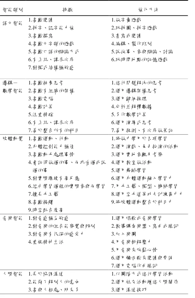 表 2-6    多元智能的特徵及強化方法彙整表  智能類別  特徵  強化方法  語文智能  1.喜歡閱讀  2.拼字、認字能力強  3.喜歡撰寫  4.喜歡文字類的遊戲  5.喜歡口語的辯論方式  6.有系統、講求次序  7.對模式結構極敏感  1.做字彙遊戲  2.玩拼圖、拼字遊戲 3.書寫或閱讀 4.編輯、製作班別  5.說故事、參與辯論、討論 6.玩時間地點的記憶遊戲  邏輯－  數學智能  1.喜歡抽象思考  2.喜歡有組織的架構  3.喜歡電腦  4.喜歡計算  5.注重精確  6.有系統、講
