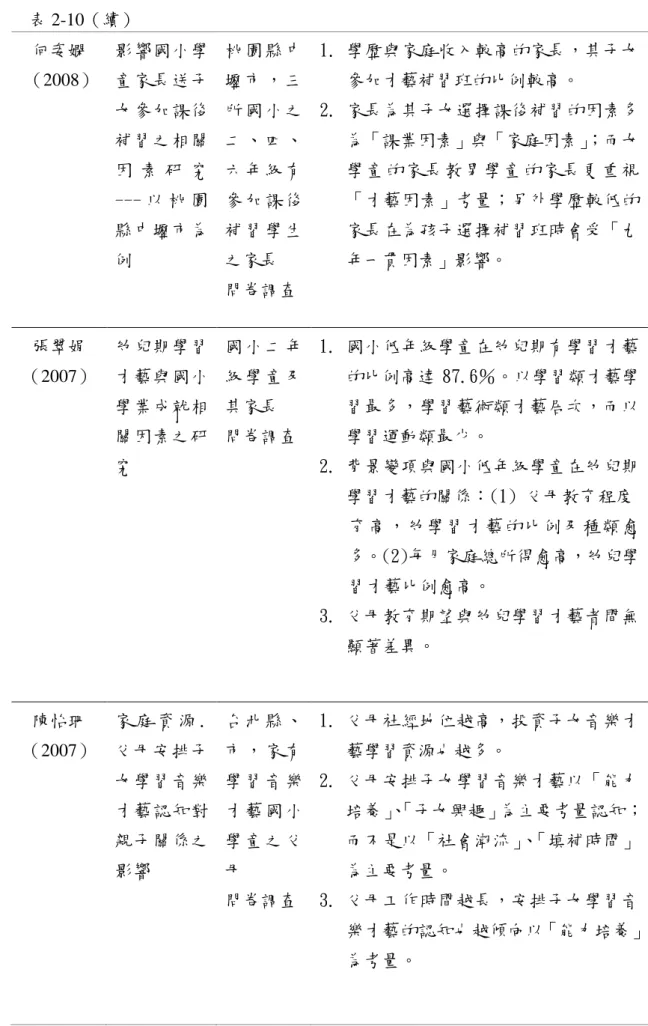 表 2-10（續）  何姿嫻 （2008）  影響國小學童家長送子 女參加課後 補習之相關 因 素 研 究 --- 以 桃 園 縣中壢市為 例  桃 園 縣 中壢 市 ， 三所 國 小 之二 、 四 、六 年 級 有參 加 課 後補 習 學 生之家長  問卷調查  1