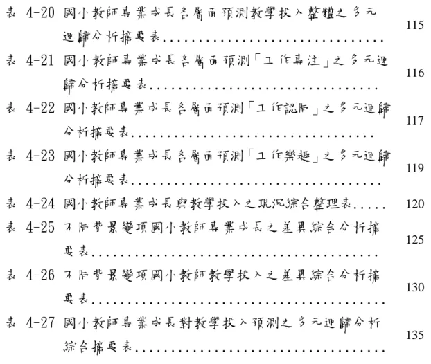 表 4-20 國小教師專業成長各層面預測教學投入整體之多元 迴歸分析摘要表...............................  115  表 4-21 國小教師專業成長各層面預測「工作專注」之多元迴 歸分析摘要表...............................