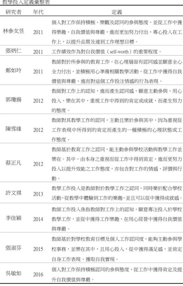表 2-3  教學投入定義彙整表  研究者  年代  定義  林參女昱  2011  個人對工作保持積極、樂觀及認同的參與態度，並從工作中獲得樂趣、自我價值與尊嚴，進而更加努力付出，專心投入在工 作上，以提升品質及達到工作理想目標。  張炳仁  2011  工作績效作為對自我價值（self-worth）的重要程度。  鄭如玲  2011  教師對於所參與的教育工作，在心理層面有認同感並願意全心全力付出，並積極用心準備相關教學活動，從工作中獲得自我 價值與尊嚴，進而對這個工作投注情感的行為表現。  郭瓊揚  