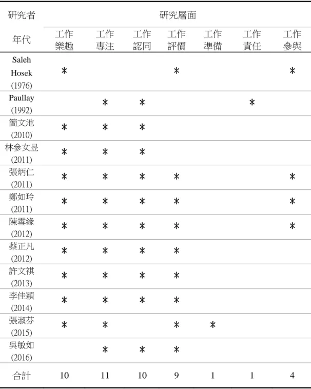表 2-4  教學投入研究層面彙整表  研究者  年代  研究層面 工作  樂趣  工作 專注  工作 認同  工作 評價  工作 準備  工作 責任  工作 參與  Saleh  Hosek  (1976)  *  *  *  Paullay  (1992)  *  *  *  簡文池  (2010)  *  *  *  林參女昱  (2011)  *  *  *  張炳仁  (2011)  *  *  *  *  *  鄭如玲  (2011)  *  *  *  *  *  陳雪緣  (2012)  *