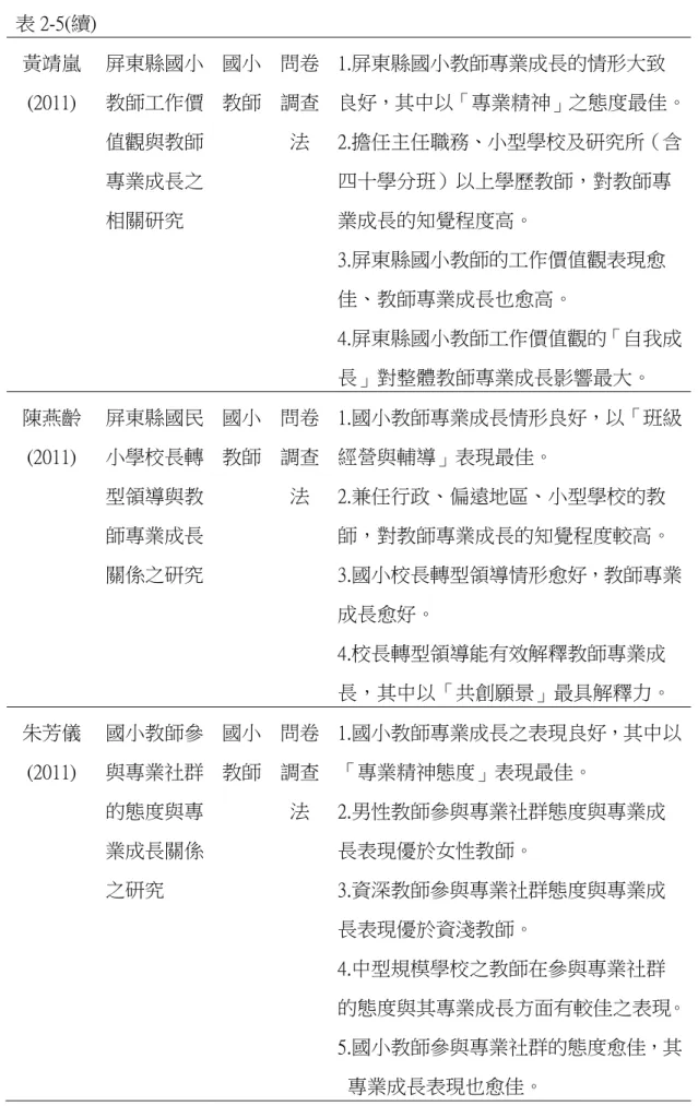 表 2-5(續)  黃靖嵐  (2011)  屏東縣國小教師工作價 值觀與教師 專業成長之 相關研究  國小 教師  問卷調查法  1.屏東縣國小教師專業成長的情形大致 良好，其中以「專業精神」之態度最佳。2.擔任主任職務、小型學校及研究所（含四十學分班）以上學歷教師，對教師專 業成長的知覺程度高。  3.屏東縣國小教師的工作價值觀表現愈  佳、教師專業成長也愈高。  4.屏東縣國小教師工作價值觀的「自我成 長」對整體教師專業成長影響最大。  陳燕齡  (2011)  屏東縣國民 小學校長轉  型領導與教 