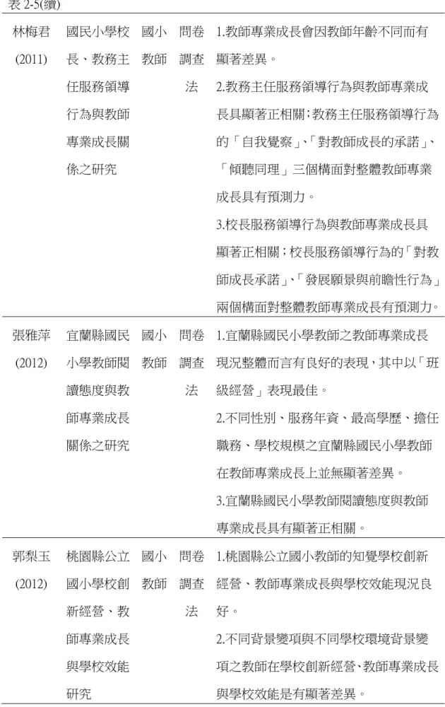 表 2-5(續)  林梅君  (2011)  國民小學校 長、教務主  任服務領導  行為與教師  專業成長關  係之研究  國小 教師  問卷調查法  1.教師專業成長會因教師年齡不同而有顯著差異。 2.教務主任服務領導行為與教師專業成 長具顯著正相關；教務主任服務領導行為的「自我覺察」、「對教師成長的承諾」、「傾聽同理」三個構面對整體教師專業  成長具有預測力。  3.校長服務領導行為與教師專業成長具 顯著正相關；校長服務領導行為的「對教 師成長承諾」 、 「發展願景與前瞻性行為」 兩個構面對整體教師專