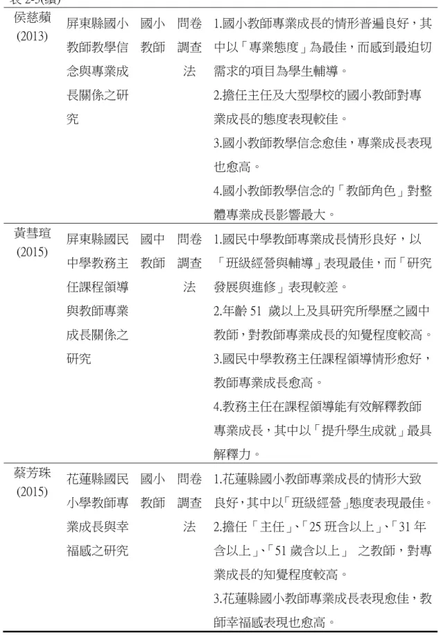 表 2-5(續)  侯慈蘋  (2013)  屏東縣國小  教師教學信  念與專業成  長關係之研  究  國小 教師  問卷調查法  1.國小教師專業成長的情形普遍良好，其中以「專業態度」為最佳，而感到最迫切需求的項目為學生輔導。 2.擔任主任及大型學校的國小教師對專業成長的態度表現較佳。  3.國小教師教學信念愈佳，專業成長表現 也愈高。  4.國小教師教學信念的「教師角色」對整 體專業成長影響最大。  黃彗瑄  (2015)  屏東縣國民  中學教務主  任課程領導  與教師專業  成長關係之  研究