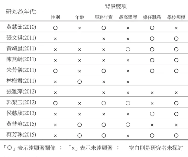表 2-6  不同背景變項在教師專業成長的研究結果彙整表  研究者(年代)  背景變項  性別  年齡  服務年資 最高學歷 擔任職務  學校規模 黃慧茹(2010)    ×    ×    ×  張文祺(2011)  ×  ×  ×      黃靖嵐(2011)  ×  ×  ×  ○      陳燕齡(2011)  ×  ×  ×  ×      朱芳儀(2011)    ×    ×      林梅君(2011)  ×    ×  ×  張雅萍(2012)  ×  ×  