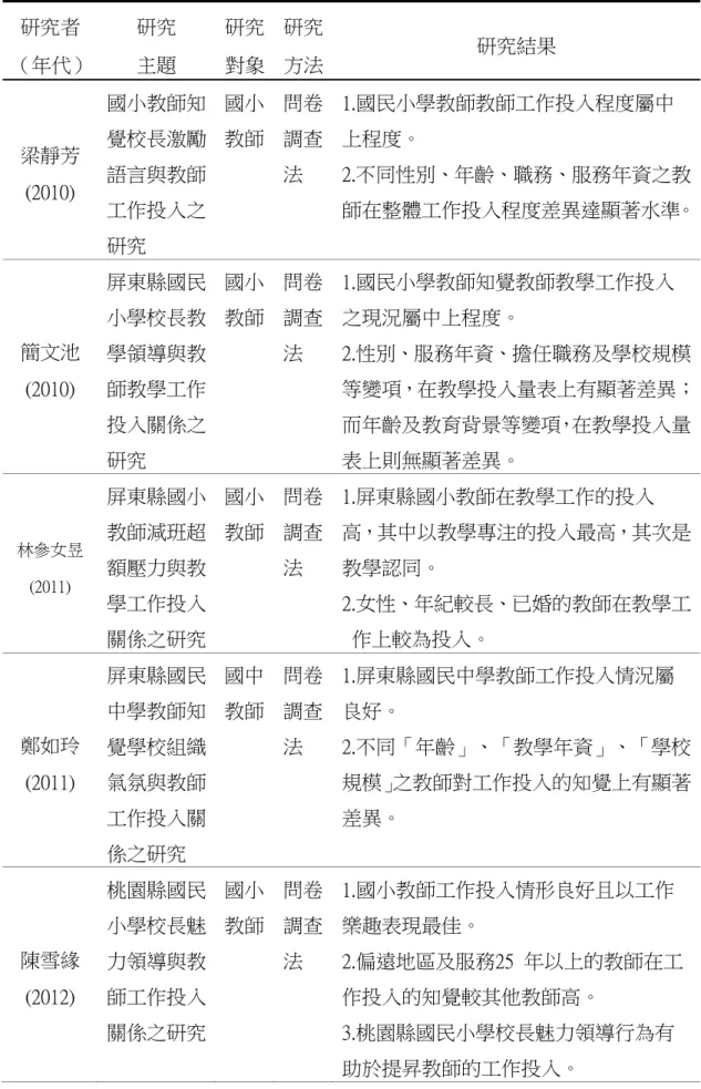 表  2-7  教學投入相關研究彙整表  研究者  （年代）  研究 主題  研究 對象  研究方法 研究結果  梁靜芳  (2010)  國小教師知 覺校長激勵 語言與教師  工作投入之  研究  國小 教師  問卷調查法  1.國民小學教師教師工作投入程度屬中上程度。    2.不同性別、年齡、職務、服務年資之教 師在整體工作投入程度差異達顯著水準。 簡文池  (2010)  屏東縣國民 小學校長教 學領導與教 師教學工作  投入關係之  研究  國小 教師  問卷調查法  1.國民小學教師知覺教師教學