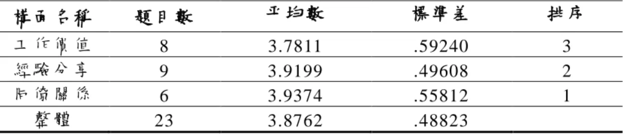 表 4-2  工 作 認 同 量 表 各 構 面 分 析 摘 要 表 （ N=426）   構 面 名 稱   題 目 數   平 均 數   標 準 差   排 序   工 作 價 值   8  3.7811  .59240  3  經 驗 分 享   9  3.9199  .49608  2  同 僚 關 係   6  3.9374  .55812  1  整 體   23  3.8762  .48823  表 4-3  工 作 認 同 量 表 之 各 題 平 均 數 與 標 準 差 摘 要 表 （ N