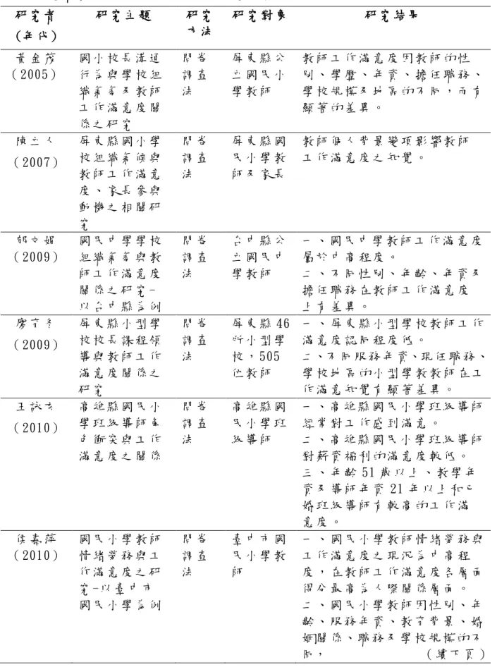 表 2-4  國 內 研 究 者 有 關 工 作 滿 意 度 之 相 關 研 究 彙 整 表   研 究 者   (年 代 )  研 究 主 題   研 究 方 法   研 究 對 象   研 究 結 果   黃 金 茂   （ 2005）   國 小 校 長 溝 通行 為 與 學 校 組 織 氣 氛 及 教 師 工 作 滿 意 度 關 係 之 研 究   問 卷調 查法   屏 東 縣 公立 國 民 小學 教 師   教 師 工 作 滿 意 度 因 教 師 的 性 別 、 學 歷 、 年 資 、 擔 任 