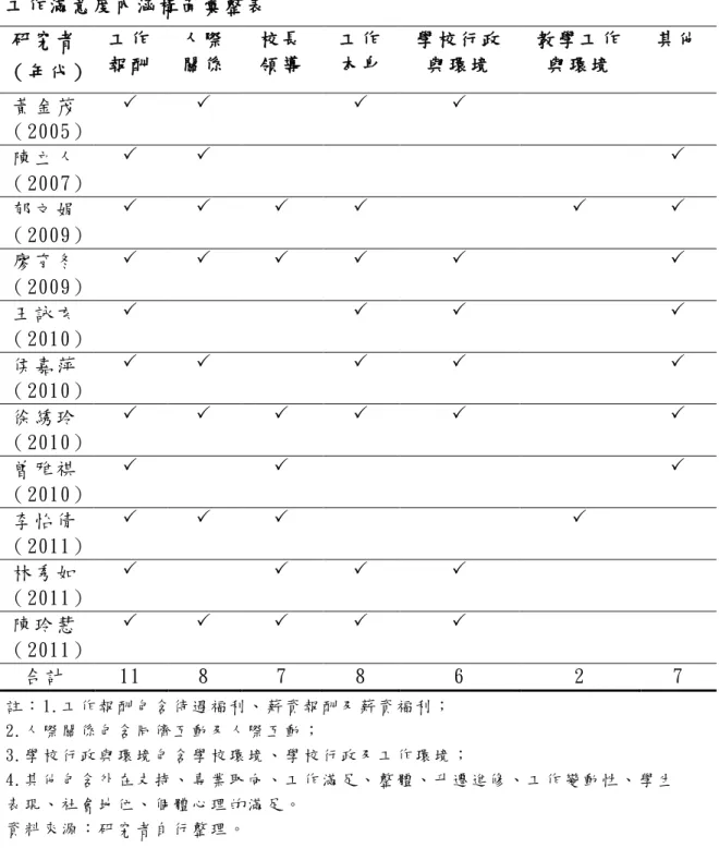表 2-6  工 作 滿 意 度 內 涵 構 面 彙 整 表   研 究 者   （ 年 代 ）  工 作 報 酬   人 際 關 係   校 長 領 導   工 作 本 身   學 校 行 政 與 環 境   教 學 工 作 與 環 境   其 他   黃 金 茂   （ 2005）          陳 立 人   （ 2007）        郁 文 娟 （ 2009）              廖 育 冬   （ 2009）              王 詠 玄