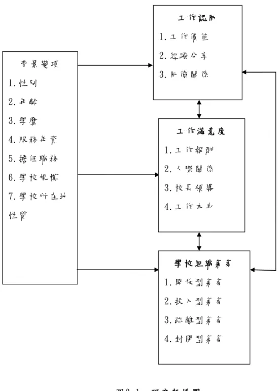 圖 3-1  研 究 架 構 圖   一、研究變項說明  （ 一）、背 景變 項  根 據 第 二 章 所 整 理 之 文 獻，本 研 究 之 背 景 變 項 包 含 教 師 性 別、年 齡 、 學 歷 、 服 務 年 資 、 擔 任 職 務 、 學 校 規 模 和 學 校 所 在 地 性 質 等 七 大 項 目 。  背 景 變 項  1.性 別  2.年 齡  3.學 歷  4.服 務 年 資  5.擔 任 職 務  6.學 校 規 模  7.學 校 所 在 地性 質    工 作 認 同  1.工 作