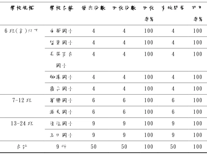 表 3-7  預 試 回 收 情 形 統 計 表   學 校 規 模   學 校 名 稱   發 出 份 數   回 收 份 數   回 收 率 %  有 效 問 卷   可 用 率 %  6 班 (含 )以 下   南 華 國 小   4  4  100  4  100  隘 寮 國 小   4  4  100  4  100  長 榮 百 合 國 小   4  4  100  4  100  餉 潭 國 小   4  4  100  4  100  霧 台 國 小   4  4  100  4  100