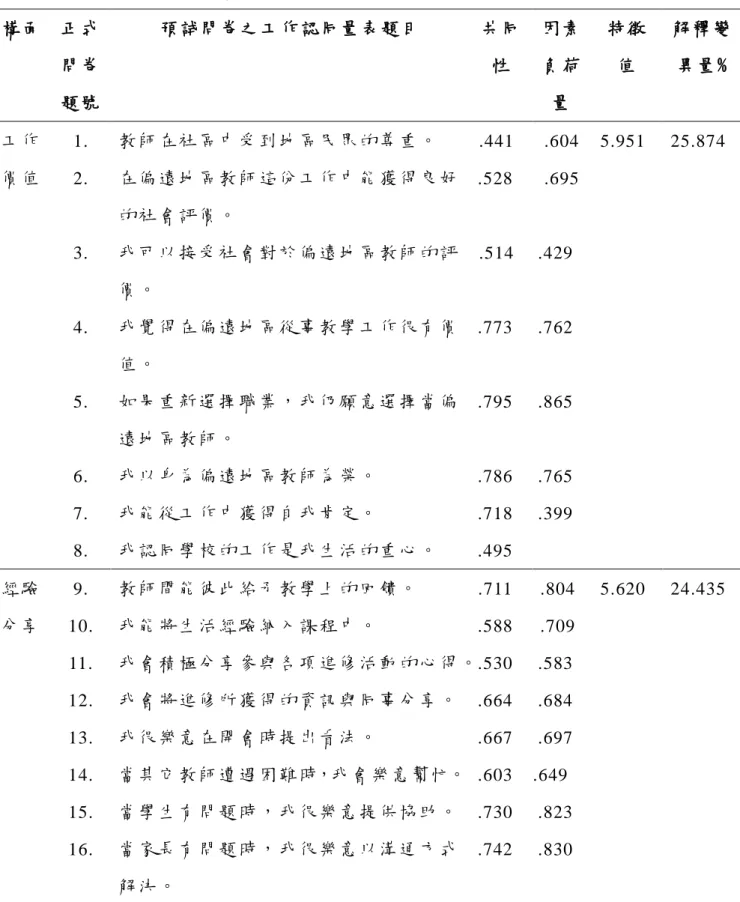 表 3-11  工 作 認 同 量 表 因 素 分 析 彙 整 表   構 面   正 式 問 卷 題 號   預 試 問 卷 之 工 作 認 同 量 表 題 目   共 同 性   因 素負 荷 量   特 徵 值   解 釋 變 異 量 %  工 作 價 值   1