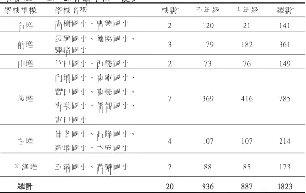 表 3-1  屏 東 縣 六 堆 地 區 客 語 學 校 一 覽 表   學 校 規 模   學 校 名 稱   校 數   五 年 級   六 年 級   總 數   右 堆   高 樹 國 小 、 廣 興 國 小   2  120  21  141  前 堆   長 興 國 小 、 德 協 國 小 、   麟 洛 國 小   3  179  182  361  中 堆   竹 田 國 小 、 西 勢 國 小   2  73  76  149  後 堆   內 埔 國 小 、 東 寧 國 小 、  豐 田