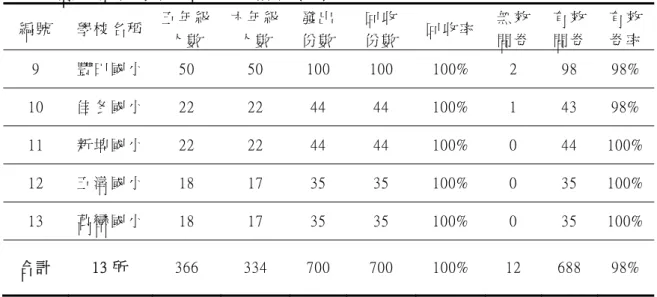 表 3-3  正 式 問 卷 抽 樣 學 校 名 稱 及 統 計 表 (續 )  編 號   學 校 名 稱   五 年 級 人 數   六 年 級人 數   發 出份 數 回 收  份 數   回 收 率 無 效 問 卷   有 效 問 卷   有 效卷 率 9  豐 田 國 小   50  50  100  100  100%  2  98  98%  10  佳 冬 國 小   22  22  44  44  100%  1  43  98%  11  新 埤 國 小   22  22  44  44