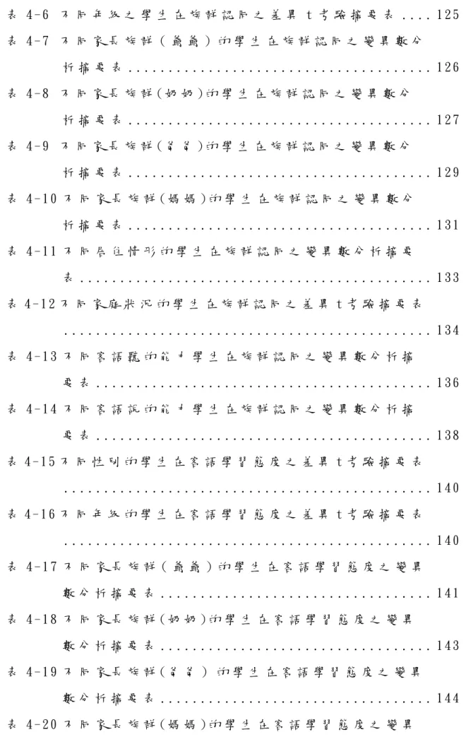 表 4 - 6 不 同 年 級 之 學 生 在 族 群 認 同 之 差 異 t 考 驗 摘 要 表  . . . .  1 2 5   表 4 - 7 不 同 家 長 族 群 （ 爺 爺 ） 的 學 生 在 族 群 認 同 之 變 異 數 分 析 摘 要 表  