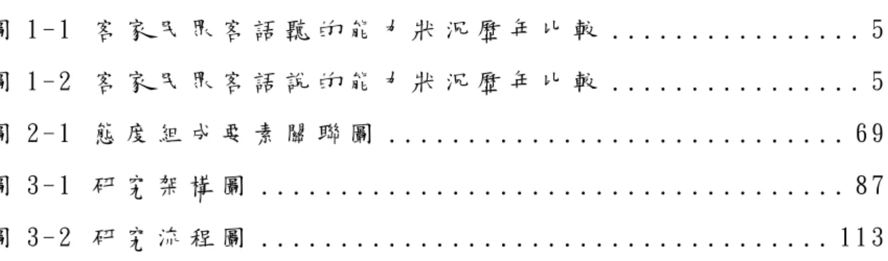 圖   次   圖 1 - 1   客 家 民 眾 客 語 聽 的 能 力 狀 況 歷 年 比 較  . . . . . . . . . . . . . . . .  5   圖 1 - 2   客 家 民 眾 客 語 說 的 能 力 狀 況 歷 年 比 較  