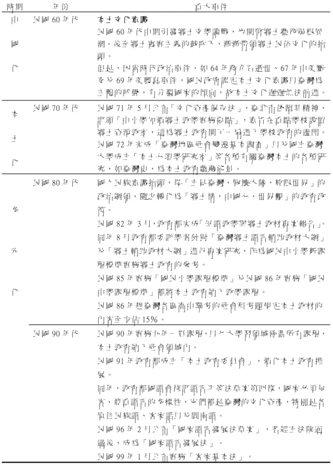 表 2-1    我 國 本 土 語 言 教 育 發 展 回 顧 表 (續 )  時 期   年 份   重 大 事 件   中   國   化   民 國 60 年 代   本 土 文 化 意 識   民 國 60 年 代 中 期 引 發 鄉 土 文 學 論 戰 ， 也 開 啟 鄉 土 藝 術 尋 根 風 潮。後 至 鄉 土 寫 實 主 義 的 鼓 吹 下，漸 漸 帶 領 鄉 土 民 俗 文 化 的 抬頭 。  但 是 ， 因 當 時 代 政 治 事 件 ， 如 64 年 蔣 介 石 逝 世 、 67 年