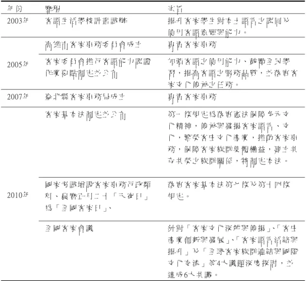 表 2-2    客 家 事 務 行 政 體 系 成 立 歷 程 表 (續 )  年 份   歷 程   宗 旨   2003年   客 語 生 活 學 校 計 畫 試 辦   提 升 客 家 學 生 對 本 土 語 言 之 認 同 及 使 用 客 語 意 願 與 能 力 。   2005年   高 雄 市 客 家 事 務 委 員 會 成 立   專 責 客 家 事 務  客 家 委 員 會 推 行 客 語 能 力 認 證 作 業 要 點 制 定 並 公 布   加 強 客 語 之 使 用 能 力 、 鼓 