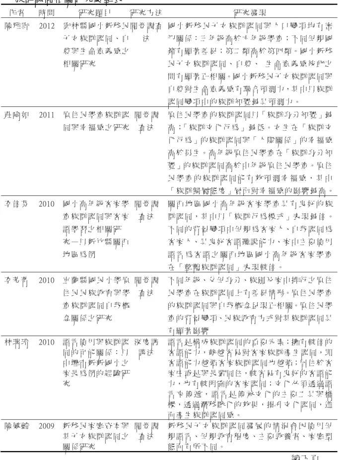 表 2-5  族 群 認 同 相 關 研 究 彙 整 表   作 者   時 間   研 究 題 目   研 究 方 法 研 究 發 現   陳 雅 雪   2012  雲 林 縣 國 小 新 移 民 子 女 族 群 認 同 、 自 尊 與 生 命 意 義 感 之 相 關 研 究   問 卷 調 查法   國 小 新 移 民 子 女 族 群 認 同 與 人 口 變 項 均 有 密切 關 係：三 年 級 高 於 六 年 級 學 童；不 同 母 親 國籍 有 顯 著 差 異；第 二 類 高 於 第 四 類。國 