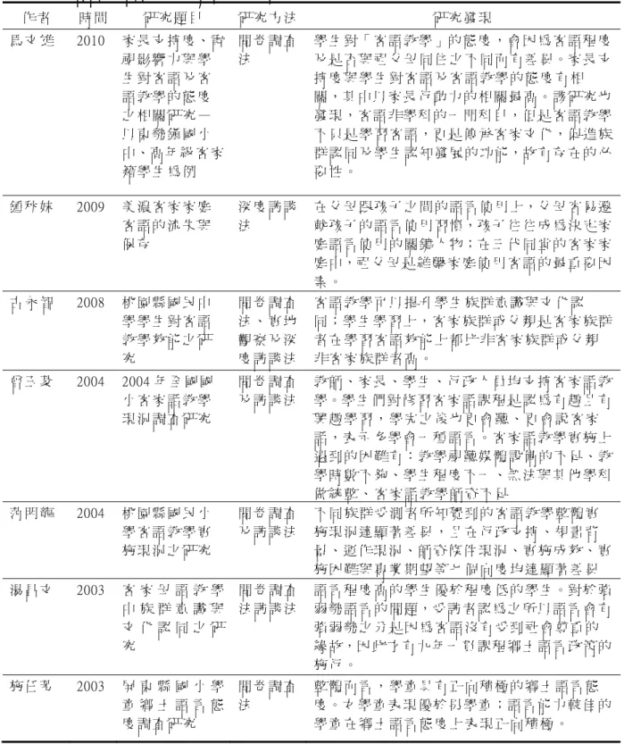 表 2-6    本 土 語 言 學 習 態 度 相 關 研 究 彙 整 表 作 者   時 間   研 究 題 目   研 究 方 法 研 究 發 現   馬 文 雄   2010  家 長 支 持 度、電 視 影 響 力 與 學 生 對 客 語 及 客 語 教 學 的 態 度 之 相 關 研 究 — 以 東 勢 鎮 國 小 中、高 年 級 客 家 籍 學 生 為 例   問 卷 調 查法   學 生 對「 客 語 教 學 」的 態 度，會 因 為 客 語 程 度及 是 否 與 祖 父 母 同 住 之 不