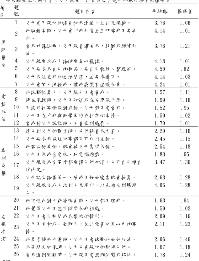 表 4-2  屏東縣原住民國小學生父母教養方式量表之各題平均數與標準差摘要表  層 面  題 號  題目內容  平均數  標準差  開 明 權 威  1  父母會用親切的語氣和我溝通，並訂定規範。  3.76  1.06 2 我做錯事時，父母會叫我反省並且叮嚀我不要再犯。 4.14 1.01 3 當我功課進步，父母親會讚美我，鼓勵我繼續加油。 3.76 1.21 4  父母親要求我上課時要專心聽講。 4.18 1.01  5  父母要求我自己的物品，要自己收好、整理好。  4.50  .82  6  父母很
