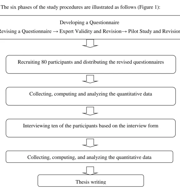 Figure 1. A flow chart of the study procedures 