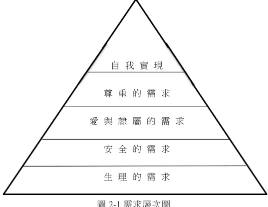 圖 2-1 需求層次論  圖 2-1 需求層次圖  資料來源：Maslow（1970）  Maslow 認為人類的行動是由需求（need）所引起的，由低至高可分 為五個層次：1.生理需求，2.安全需求、3.愛與隸屬的需求、4.尊重需求、 5