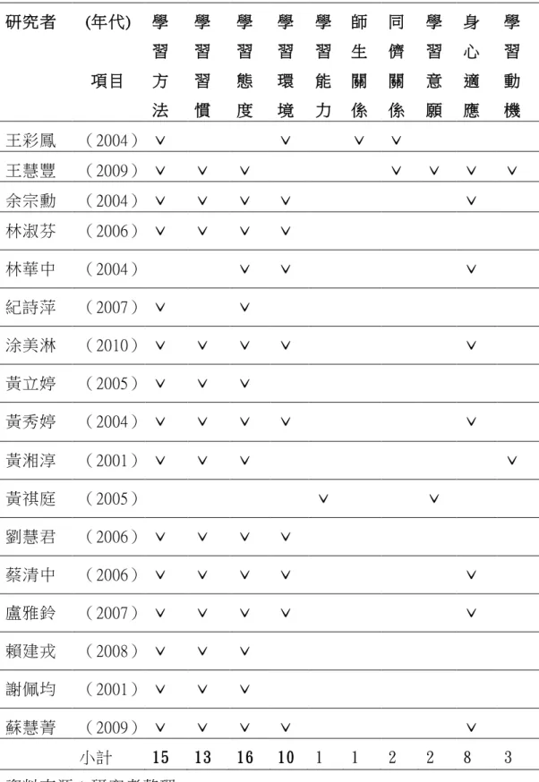 表 2-2    學習適應內涵一覽表  研究者  (年代)  項目  學 習 方 法  學 習 習慣  學 習 態度  學 習 環境  學 習 能 力  師 生 關 係  同 儕 關 係  學 習 意 願  身 心 適應  學 習 動機  王彩鳳  （2004）  ˇ  ˇ    ˇ  ˇ    王慧豐  （2009）  ˇ  ˇ  ˇ    ˇ  ˇ  ˇ  ˇ  余宗勳  （2004）  ˇ  ˇ  ˇ  ˇ    ˇ    林淑芬  （2006）  ˇ  ˇ  ˇ  ˇ    林華中  （2004） 