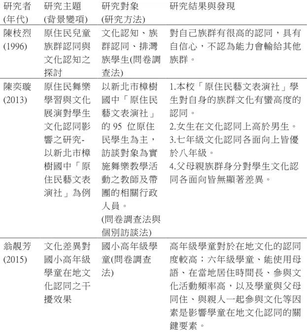 表 2-3(續)  研究者  (年代)  研究主題  (背景變項)  研究對象  (研究方法)  研究結果與發現  陳枝烈 (1996)    原住民兒童族群認同與 文化認知之 探討    文化認知、族群認同、排灣 族學生(問卷調查法)  對自己族群有很高的認同，具有自信心，不認為能力會輸給其他族群。  陳奕璇  (2013)  原住民舞樂學習與文化 展演對學生 文化認同影  響之研究-以新北市樟 樹國中「原 住民藝文表 演社」為例  以新北市樟樹國中「原住民藝文表演社」的 95  位原住民學生為主，訪談對