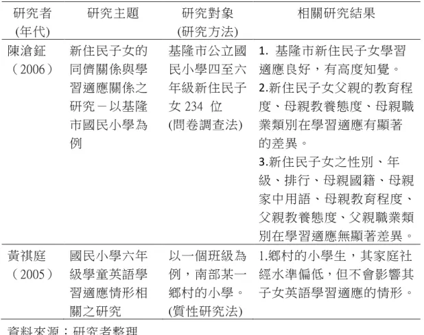 表 2-4(續)  研究者  (年代)  研究主題  研究對象  (研究方法)  相關研究結果  陳滄鉦  （2006）  新住民子女的同儕關係與學 習適應關係之 研究－以基隆 市國民小學為 例  基隆市公立國民小學四至六年級新住民子女 234  位 (問卷調查法)  1