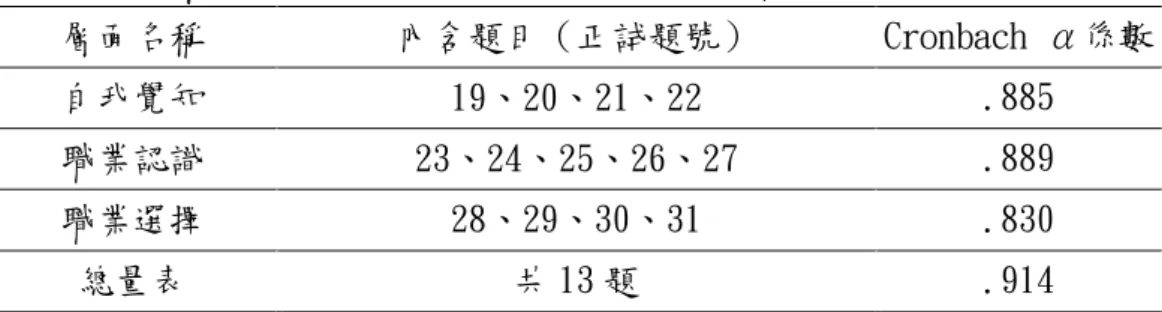 表 3-12  「國小學童職業自我概念」預試問卷之信度分析摘要表  層面名稱  內含題目（正試題號）  Cronbach α係數  自我覺知  19、20、21、22  .885  職業認識  23、24、25、26、27  .889  職業選擇  28、29、30、31  .830  總量表  共 13 題  .914  進行信度分析後，各層面的Cronbach’α 係數分別為：「自我覺知」 層面α 值為.885；「職業認識」層面α   值為.889；「職業選擇」層面α 值 為.830。職業自我概念量表各