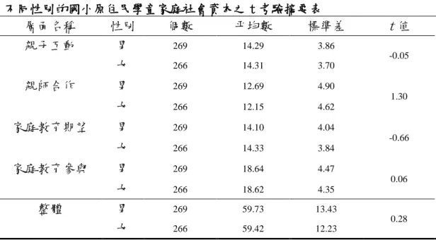 表 4-6  不同性別的國小原住民學童家庭社會資本之 t 考驗摘要表  層面名稱  性別  個數  平均數  標準差  t 值  親子互動  男  269  14.29  3.86  -0.05 女  266  14.31  3.70  親師合作  男  269  12.69  4.90  女  266  12.15  4.62  1.30 家庭教育期望  男  269  14.10  4.04  -0.66 女  266  14.33  3.84  家庭教育參與  男  269  18.64  4.47 