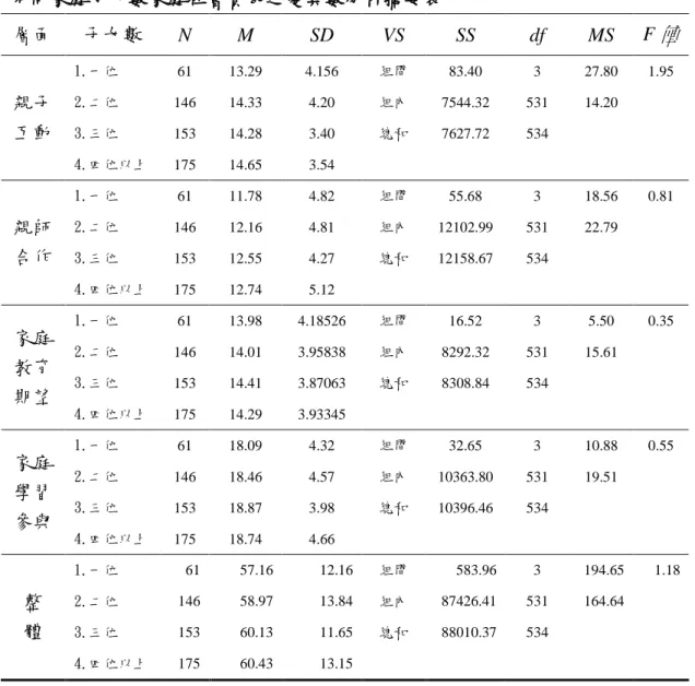 表 4-9  不同家庭子女數家庭社會資本之變異數分析摘要表  層面  子女數  N  M  SD  VS  SS  df  MS  F 值  親子  互動  1.一位  61  13.29  4.156  組間  83.40  3  27.80  1.95 2.二位 146 14.33 4.20 組內 7544.32 531 14.20 3.三位 153 14.28 3.40 總和 7627.72 534  4.四位以上  175  14.65  3.54  親師 合作  1.一位  61  11.78  