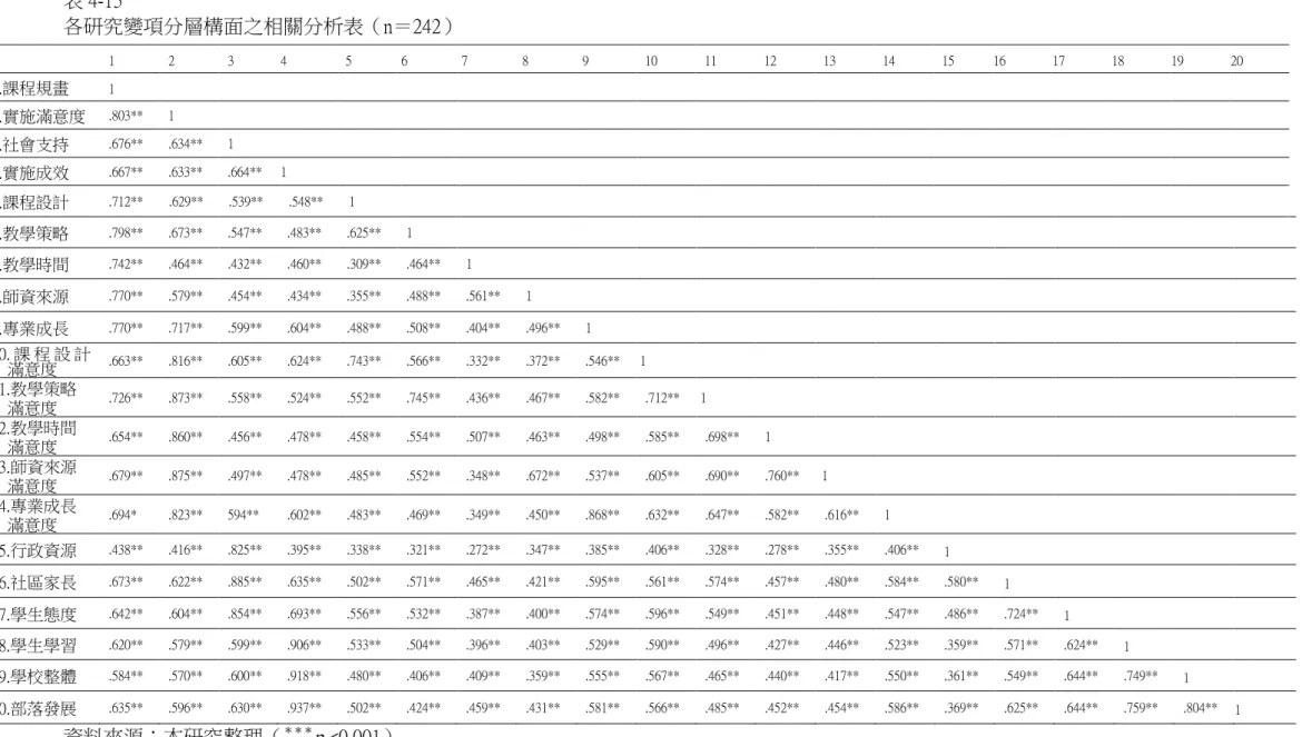 表 4-15      各研究變項分層構面之相關分析表（n＝242）  1  2  3  4  5  6  7  8  9  10  11  12  13  14  15  16  17  18  19  20  1.課程規畫  1  2.實施滿意度  .803**  1  3.社會支持  .676**  .634**  1  4.實施成效  .667**  .633**  .664**  1  5.課程設計  .712**  .629**  .539**  .548**  1  6.教學策略  .798*
