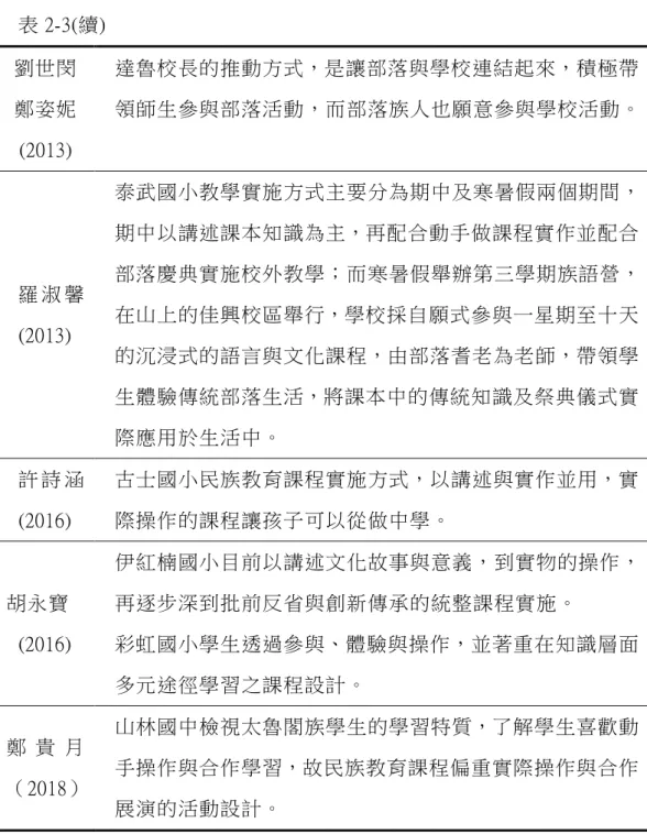 表 2-3(續)  劉世閔  鄭姿妮 (2013)  達魯校長的推動方式，是讓部落與學校連結起來，積極帶 領師生參與部落活動，而部落族人也願意參與學校活動。  羅 淑 馨 (2013)  泰武國小教學實施方式主要分為期中及寒暑假兩個期間，期中以講述課本知識為主，再配合動手做課程實作並配合部落慶典實施校外教學；而寒暑假舉辦第三學期族語營，在山上的佳興校區舉行，學校採自願式參與一星期至十天 的沉浸式的語言與文化課程，由部落耆老為老師，帶領學 生體驗傳統部落生活，將課本中的傳統知識及祭典儀式實 際應用於生活中。 