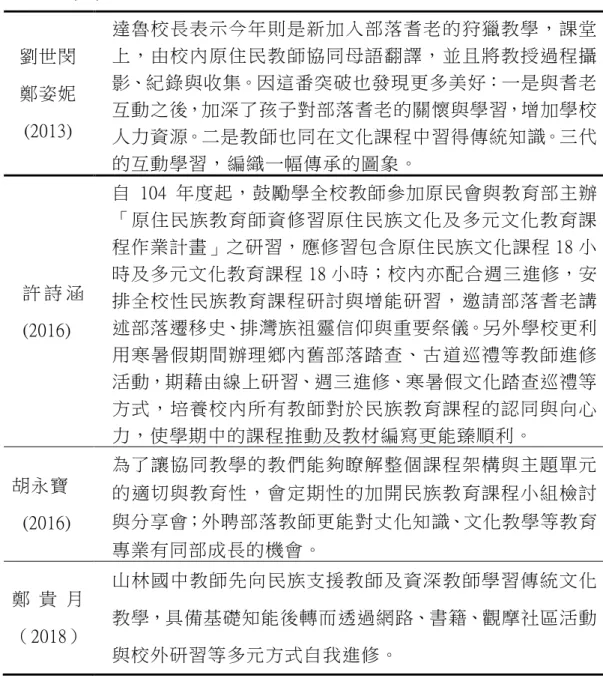 表 2-6(續)  劉世閔  鄭姿妮 (2013)  達魯校長表示今年則是新加入部落耆老的狩獵教學，課堂上，由校內原住民教師協同母語翻譯，並且將教授過程攝影、紀錄與收集。因這番突破也發現更多美好：一是與耆老互動之後，加深了孩子對部落耆老的關懷與學習，增加學校 人力資源。二是教師也同在文化課程中習得傳統知識。三代 的互動學習，編織一幅傳承的圖象。  許 詩 涵 (2016)  自 104 年度起，鼓勵學全校教師參加原民會與教育部主辦「原住民族教育師資修習原住民族文化及多元文化教育課程作業計畫」之研習，應修習包