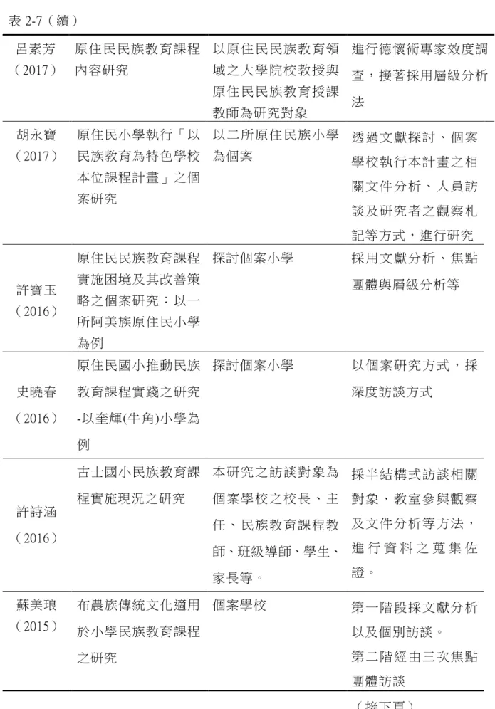 表 2-7（續）  呂素芳  （2017）  原 住 民 民 族 教 育 課程內容研究  以 原 住 民 民 族 教 育 領域 之 大 學 院 校 教 授 與 原 住 民 民 族 教 育 授 課 教師為研究對象  進行德懷術專家效度調查，接著採用層級分析法  胡永寶 （2017）  原住民小學執行「以民族教育為特色學校 本位課程計畫」之個 案研究  以 二 所 原 住 民 族 小 學為個案    透 過 文 獻 探 討 、 個 案學 校 執 行 本 計 畫 之 相關 文 件 分 析 、 人 員 訪 談 及 