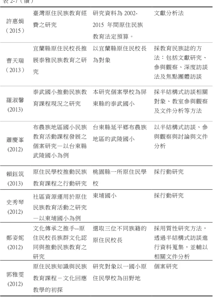 表 2-7（續）  許惠娟 （2015）  臺灣原住民族教育經費之研究  研究資料為  2002-2015  年間原住民族 教育法定預算。  文獻分析法  曹天瑞 （2013）  宜蘭縣原住民校長推展泰雅民族教育之研 究  以宜蘭縣原住民校長為對象  採教育民族誌的方 法：包括文獻研究、參與觀察、深度訪談 法及焦點團體訪談  羅淑馨  (2013)  泰武國小推動民族教育課程現況之研究  本研究個案學校為屏東縣的泰武國小  採半結構式訪談相關對象、教室參與觀察 及文件分析等方法  蕭慶峯  (2012)  