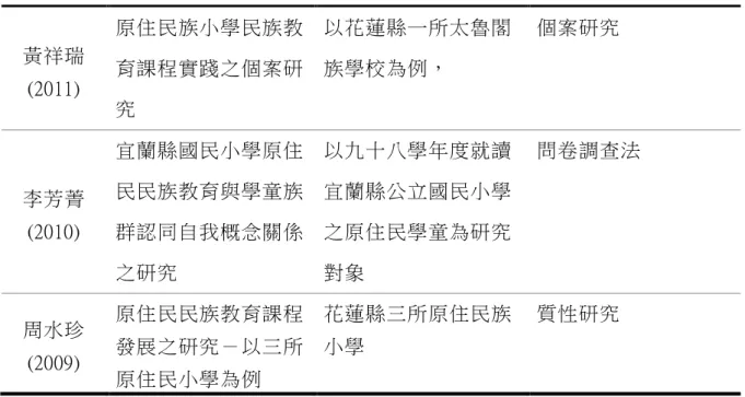 表 2-7（續）  黃祥瑞  (2011)  原住民族小學民族教育課程實踐之個案研 究  以花蓮縣一所太魯閣族學校為例，  個案研究  李芳菁  (2010)  宜蘭縣國民小學原住民民族教育與學童族 群認同自我概念關係 之研究  以九十八學年度就讀宜蘭縣公立國民小學之原住民學童為研究對象  問卷調查法  周水珍  (2009)  原住民民族教育課程發展之研究－以三所 原住民小學為例  花蓮縣三所原住民族小學  質性研究  資料來源：本研究整理。  由上表，在最近十年民族教育的相關研究中，只有蔡宜君(2017