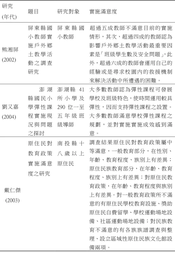 表 2-8  民族教育之實施滿意度相關研究摘要表  研究  (年代)  題目  研究對象  實施滿意度  熊湘屏  (2002)  屏 東 縣 國小 教 師 實施 戶 外 鄉土 教 學 活 動 之 調 查 研究  屏 東 縣 國小教師   超 過 五 成 教 師 不 滿 意 目 前 的 實 施情形，其次，超過四成的教師認為影 響 戶 外 鄉 土 教 學 活 動 最 重 要 因素是「班級學生數及安全問題」，此外，超過六成的教師會運用自己的經 驗 或 是 尋 求 校 園 內 的 救 援 機 制 來解決活動中所遭