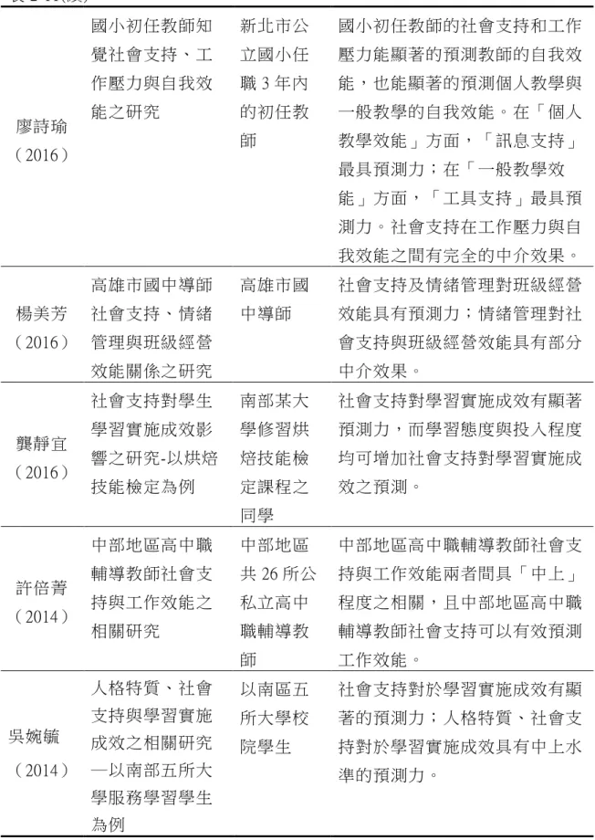 表 2-11(續)  廖詩瑜  （2016）  國小初任教師知覺社會支持、工作壓力與自我效能之研究  新北市公立國小任職 3 年內的初任教師  國小初任教師的社會支持和工作壓力能顯著的預測教師的自我效能，也能顯著的預測個人教學與一般教學的自我效能。在「個人教學效能」方面，「訊息支持」 最具預測力；在「一般教學效 能」方面，「工具支持」最具預 測力。社會支持在工作壓力與自 我效能之間有完全的中介效果。  楊美芳  （2016）  高雄市國中導師社會支持、情緒管理與班級經營 效能關係之研究  高雄市國中導師  