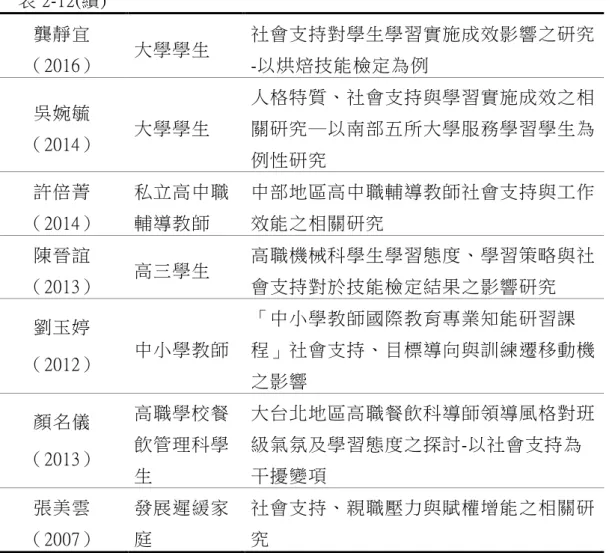 表 2-12(續)  龔靜宜  （2016）  大學學生  社會支持對學生學習實施成效影響之研究-以烘焙技能檢定為例  吳婉毓  （2014）  大學學生  人格特質、社會支持與學習實施成效之相關研究─以南部五所大學服務學習學生為 例性研究  許倍菁  （2014）  私立高中職輔導教師  中部地區高中職輔導教師社會支持與工作效能之相關研究  陳晉誼  （2013）  高三學生  高職機械科學生學習態度、學習策略與社會支持對於技能檢定結果之影響研究  劉玉婷  （2012）  中小學教師  「中小學教師國際