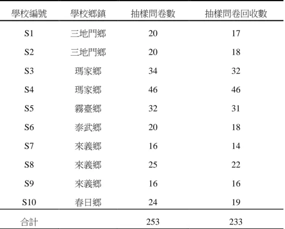 表 3-1  問卷發放學校一覽表  學校編號  學校鄉鎮  抽樣問卷數  抽樣問卷回收數  S1  三地門鄉  20  17  S2  三地門鄉  20  18  S3  瑪家鄉  34  32  S4  瑪家鄉  46  46  S5  霧臺鄉  32  31  S6  泰武鄉  20  18  S7  來義鄉  16  14  S8  來義鄉  25  22  S9  來義鄉  16  16  S10  春日鄉  24  19  合計  253  233  根據上述之抽樣方式，將選取屏東縣原住民學校共 