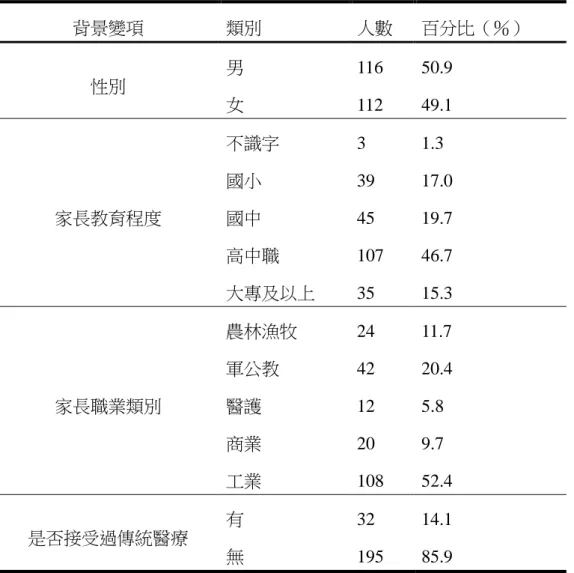 表 3-2  有效樣本基本資料之描述性統計表  背景變項  類別  人數  百分比（％）  性別  男  116  50.9  女  112  49.1  家長教育程度  不識字 國小 國中  高中職  大專及以上  3  39 45  107 35  1.3  17.0 19.7 46.7 15.3  家長職業類別  農林漁牧 軍公教 醫護  商業  工業  24 42 12 20  108  11.7  20.4 5.8 9.7 52.4  是否接受過傳統醫療  有  無  32  195  14.1 